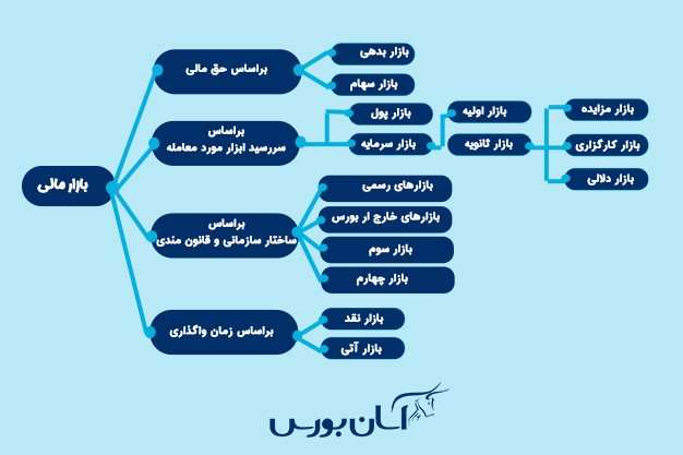 بررسی بازار های مالی