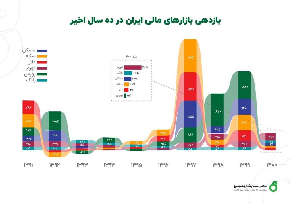 مقایسه بازار های مالی ایران
